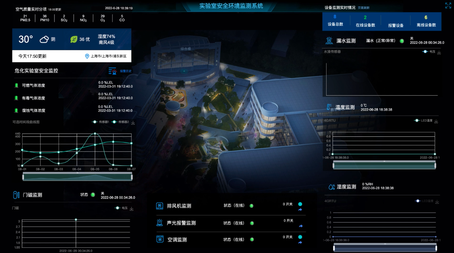 实验室操作间氨气浓度监测系统-令容物联 实验室操作间氨气浓度监测系统-令容物联