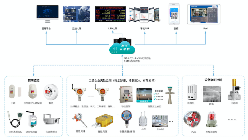 工程塑料加工廠生產(chǎn)車間除塵設(shè)備壓力監(jiān)測(cè)系統(tǒng)-令容物聯(lián)