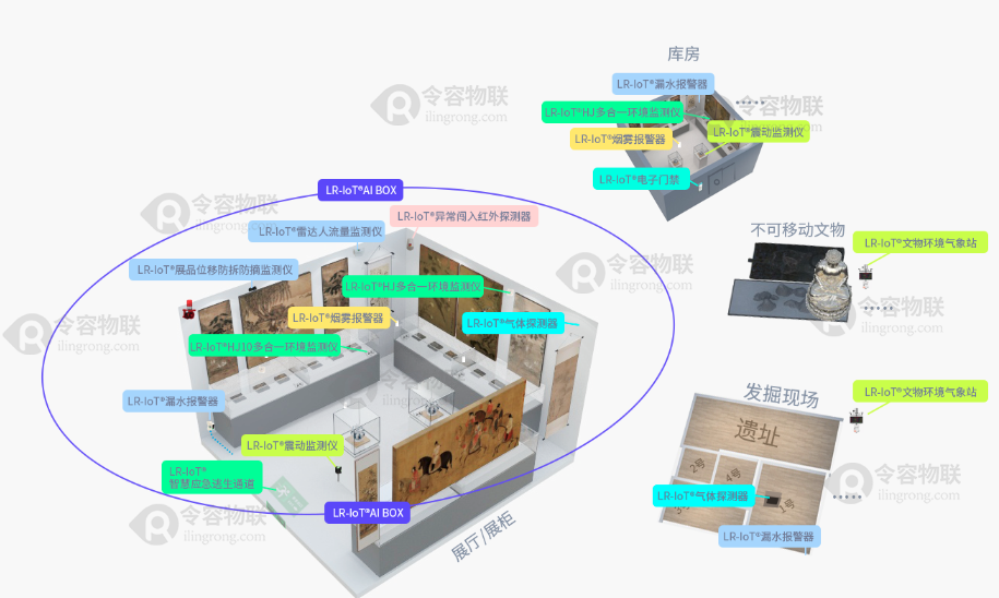 馆藏文物预防性保护-展厅展柜藏品库房环境安全监测-令容物联