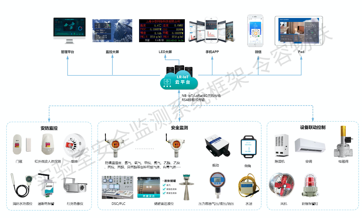 化学分析实验室环境安全监测系统-令容物联
